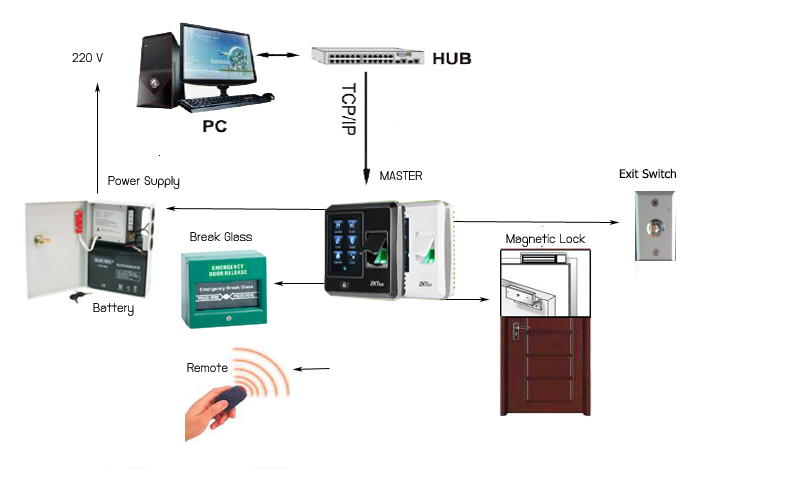 ววงจรการควบคุมการทำงานเครื่องสแกนลายนิ้วมือ ZKteco SF300